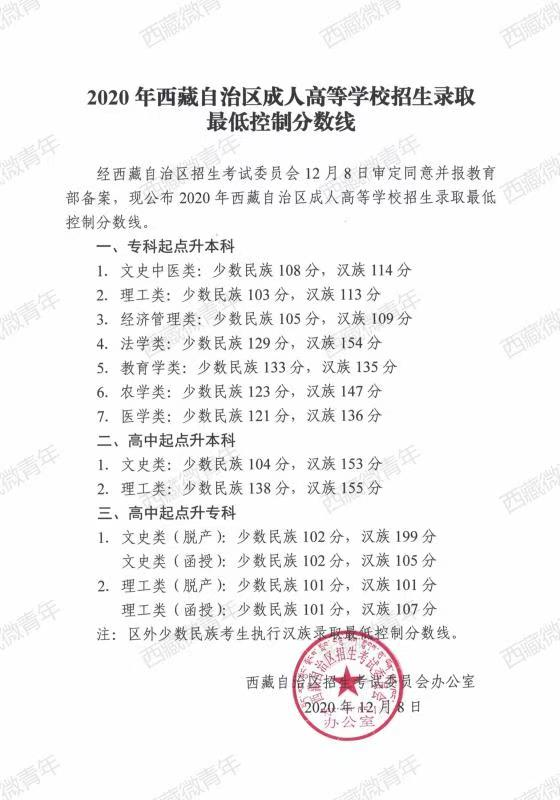 2020年西藏成人高考录取分数线