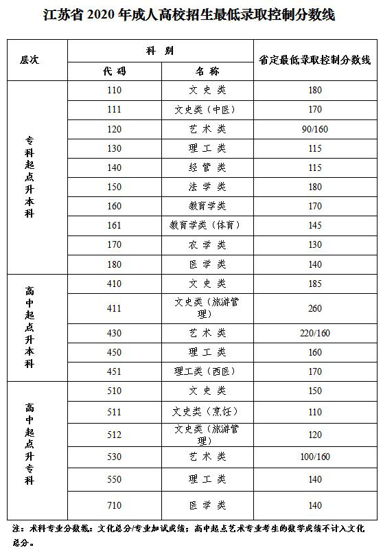 江苏历年成考录取分数线