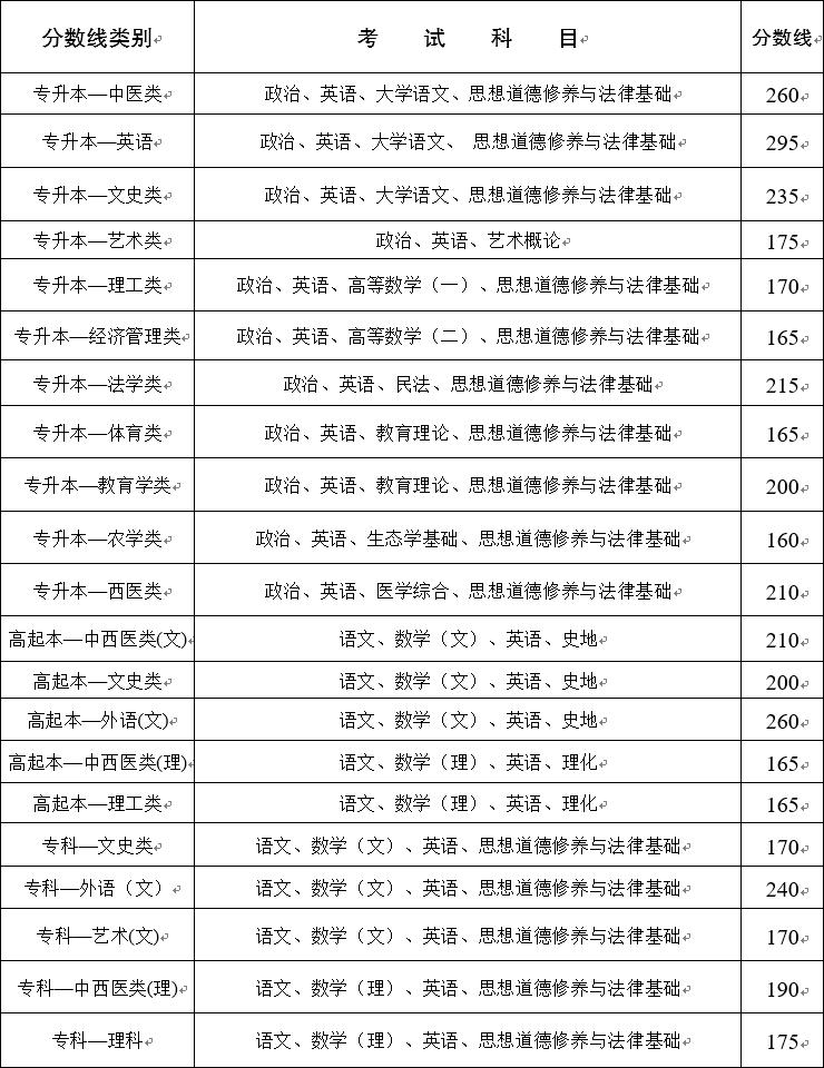 2020年云南成人高考录取分数线