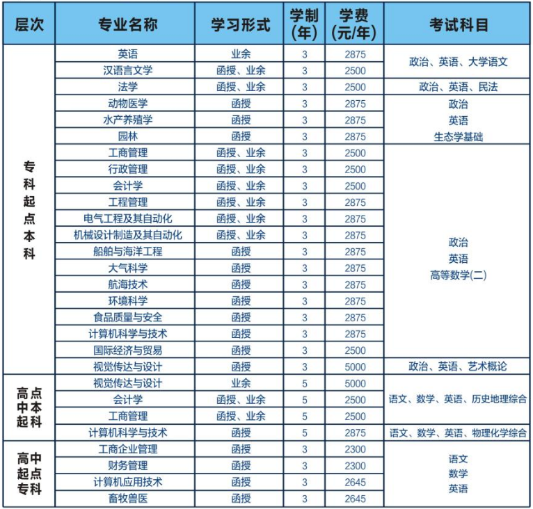 广东海洋大学2021年成考专业及学费