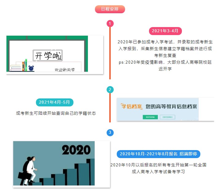 2021年成人高考流程图及考情分析！