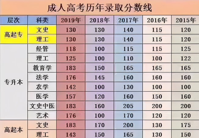 河南省成人高考历年录取分数线