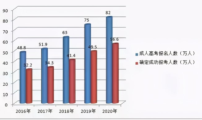 20多万人没报上名？广东成考生到底有多猛？