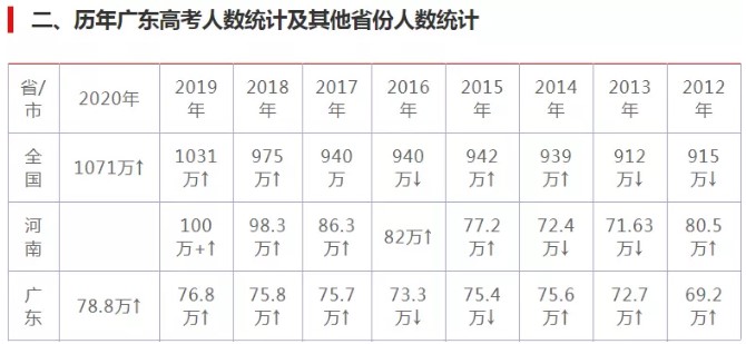 20多万人没报上名？广东成考生到底有多猛？