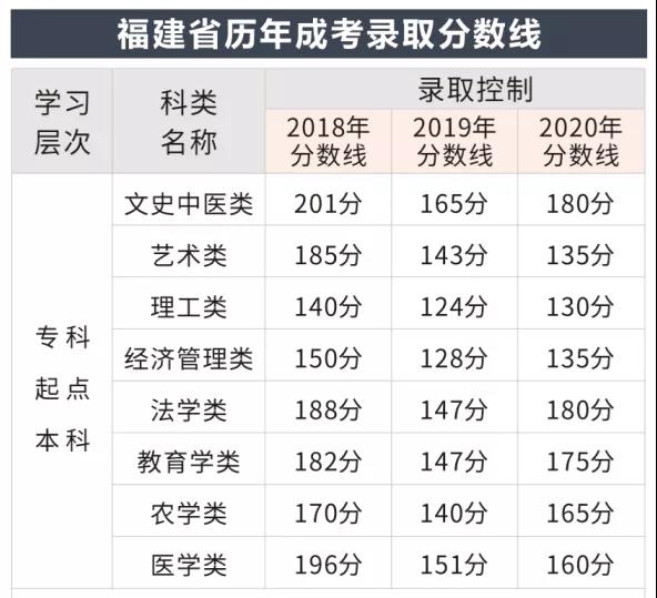 集美大学成人高考近三年录取分数线