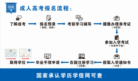 2021年成考怎么报名？具体流程是什么？