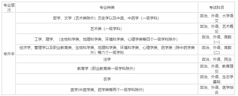 成人高考专升本考哪几门课程？
