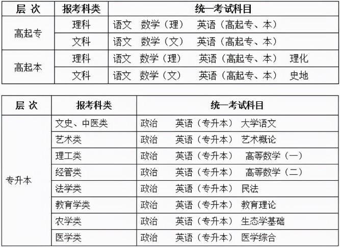 成人高考都有哪些考试科目？成人高考考试难不难？