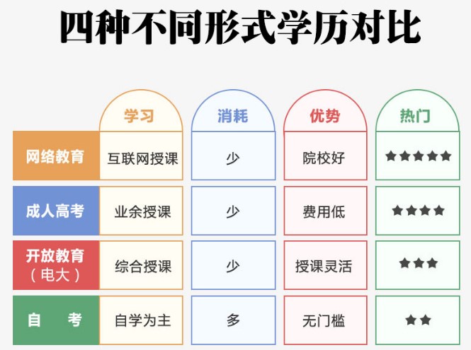 错过今年成考的学生，想要提升学历还有哪些选择？