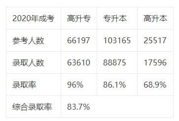 成人高考的含金量到底有多高？正确看待成人高考